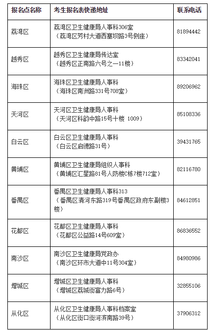 廣東廣州衛(wèi)生高級(jí)職稱考試報(bào)名點(diǎn)