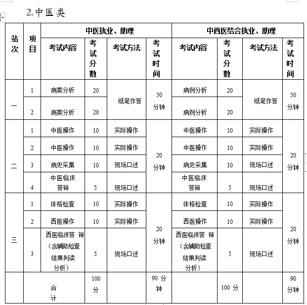 中醫(yī)實踐技能考試