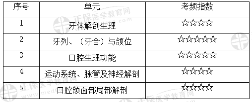 口腔解剖生理學