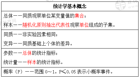 統(tǒng)計學(xué)基本概念