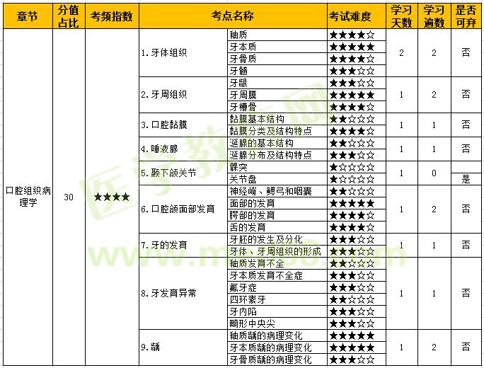 口腔組織病理學(xué)考點(diǎn)計(jì)劃2