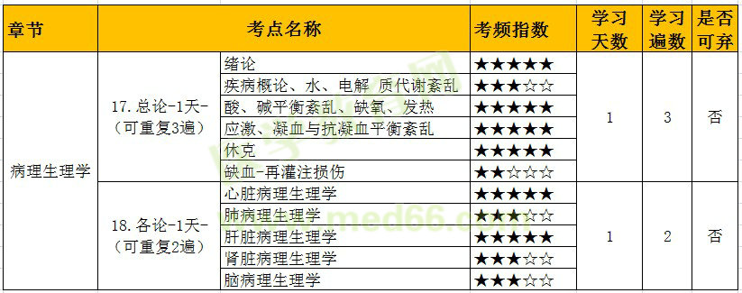 病理生理學考點學習計劃