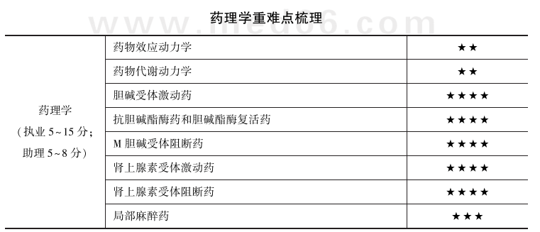 藥理學(xué)科目重點