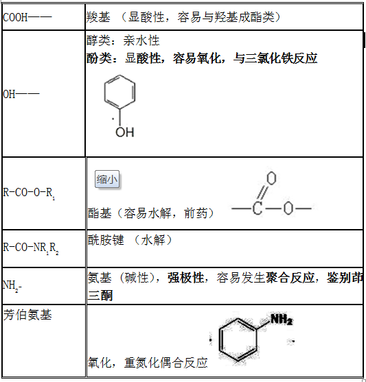 常見官能團(tuán)的結(jié)構(gòu)與性質(zhì)匯總