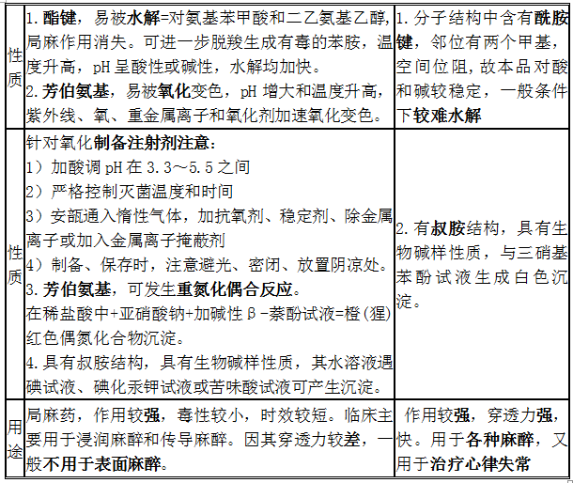 鹽酸普魯卡因、鹽酸利多卡因結(jié)構(gòu)特點(diǎn)、性質(zhì)和用途