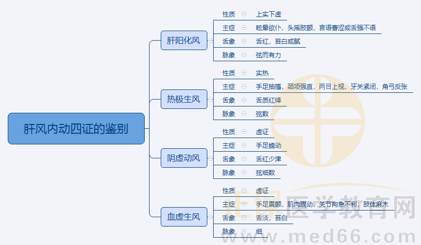 5.肝風(fēng)內(nèi)動四證的鑒別