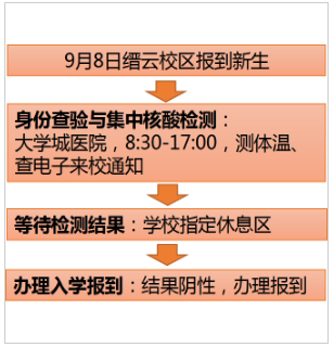 圖2：縉云校區(qū)入校報到程序