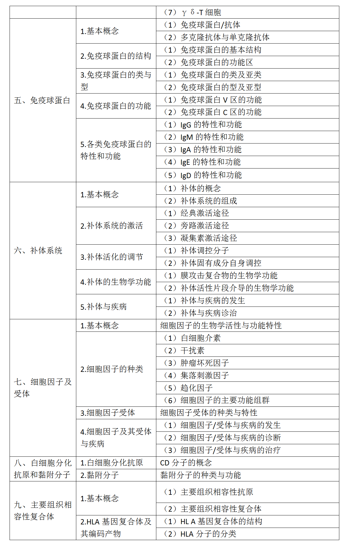 5.2022年口腔執(zhí)業(yè)醫(yī)師《醫(yī)學(xué)免疫學(xué)》考試大綱_02