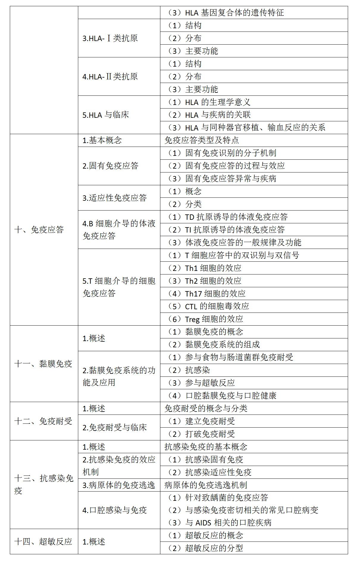 5.2022年口腔執(zhí)業(yè)醫(yī)師《醫(yī)學(xué)免疫學(xué)》考試大綱_03