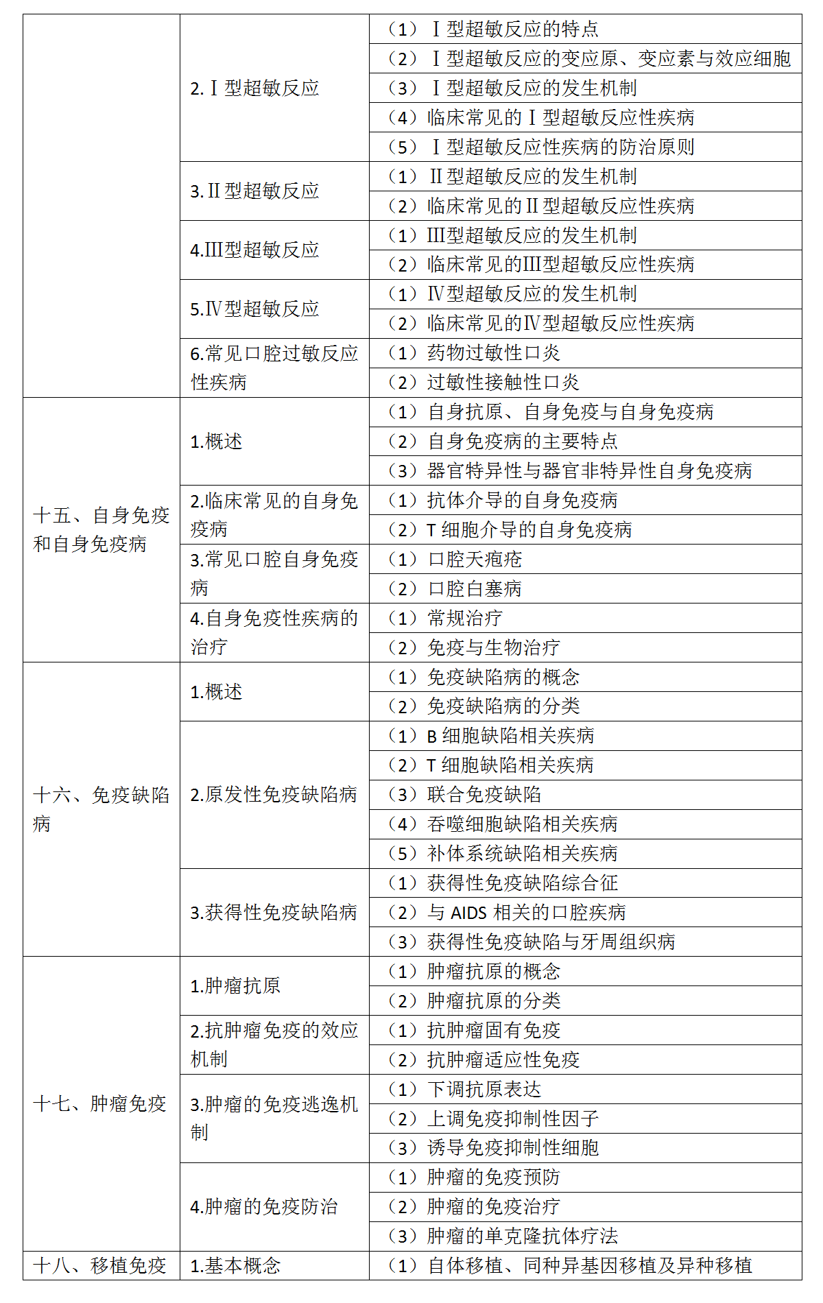 5.2022年口腔執(zhí)業(yè)醫(yī)師《醫(yī)學(xué)免疫學(xué)》考試大綱_04