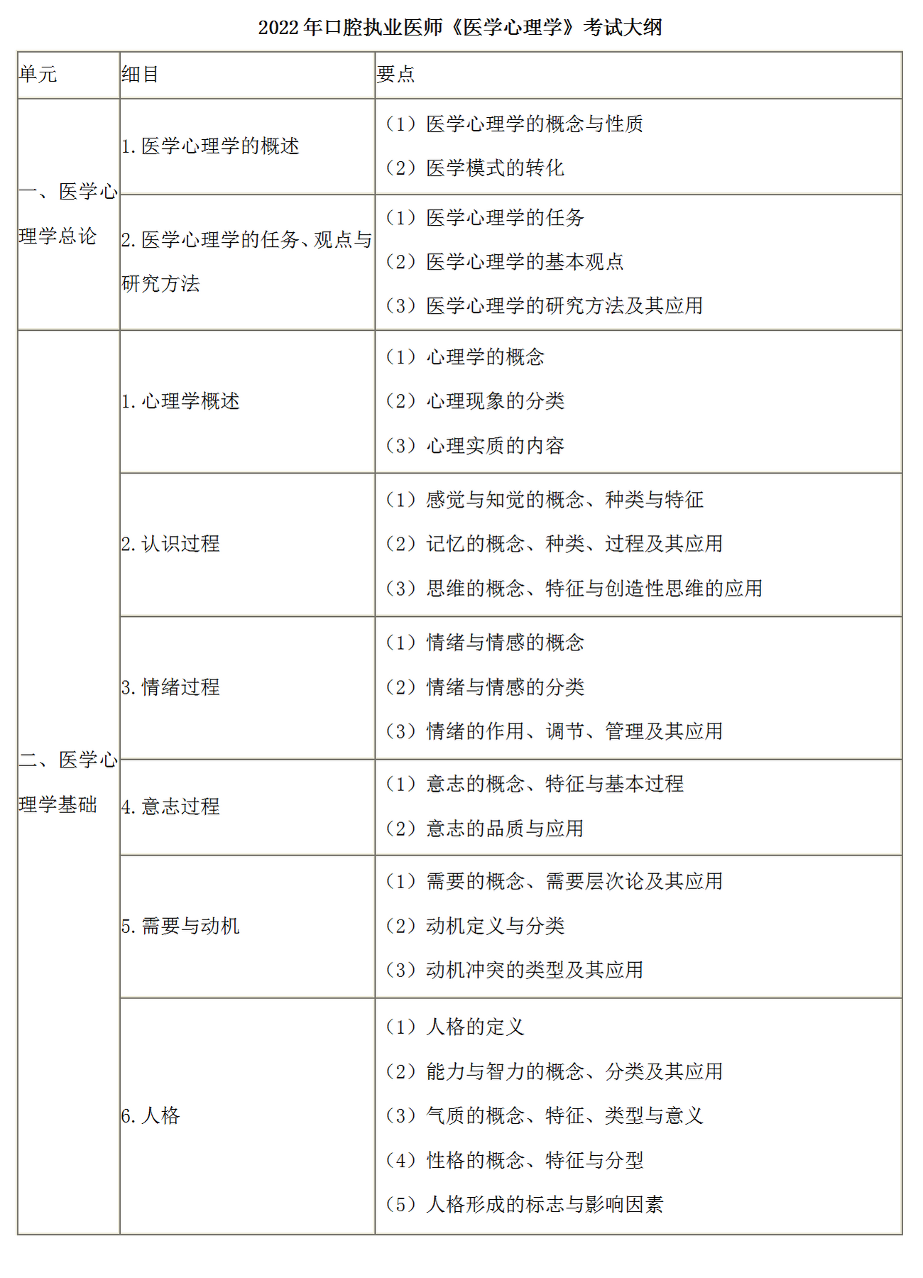 7.2022年口腔執(zhí)業(yè)醫(yī)師《醫(yī)學心理學》考試大綱_01