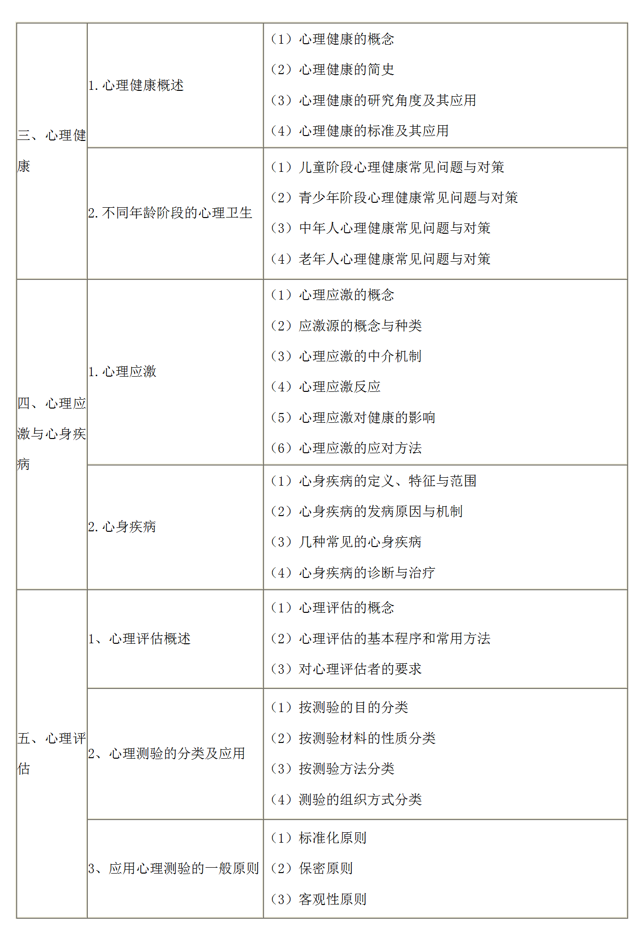 7.2022年口腔執(zhí)業(yè)醫(yī)師《醫(yī)學心理學》考試大綱_02