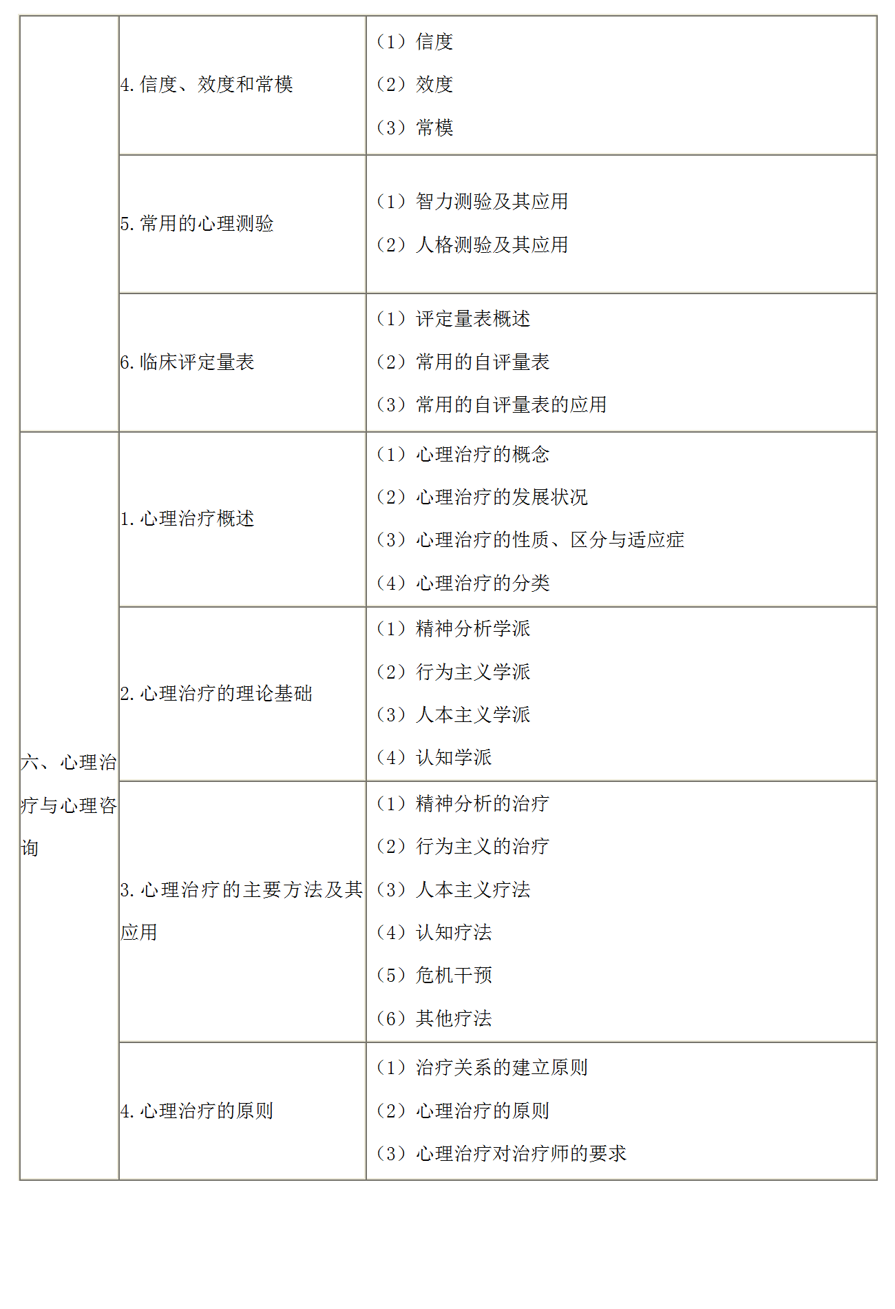 7.2022年口腔執(zhí)業(yè)醫(yī)師《醫(yī)學心理學》考試大綱_03