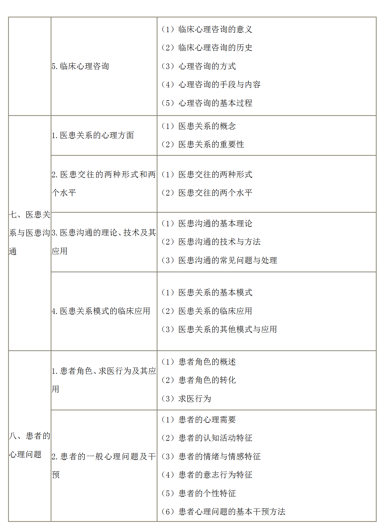 7.2022年口腔執(zhí)業(yè)醫(yī)師《醫(yī)學心理學》考試大綱_04