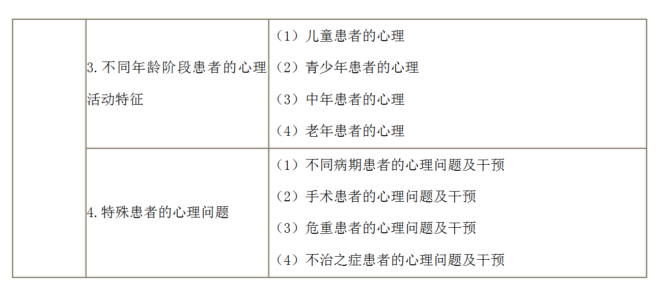 7.2022年口腔執(zhí)業(yè)醫(yī)師《醫(yī)學心理學》考試大綱_05