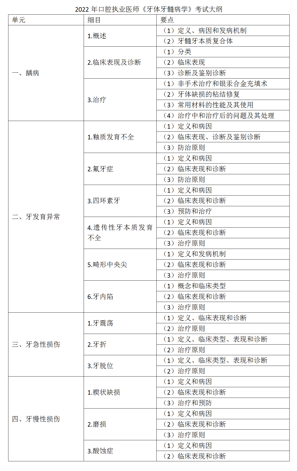 13.2022年口腔執(zhí)業(yè)醫(yī)師《牙體牙髓病學》考試大綱_01