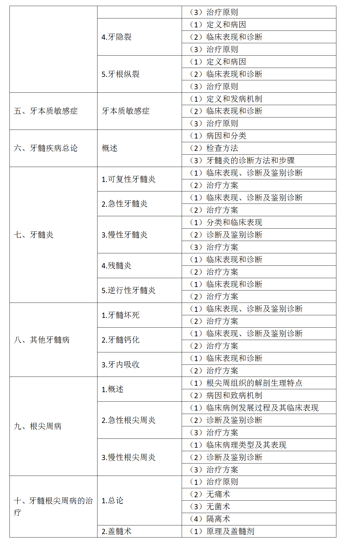 13.2022年口腔執(zhí)業(yè)醫(yī)師《牙體牙髓病學》考試大綱_02