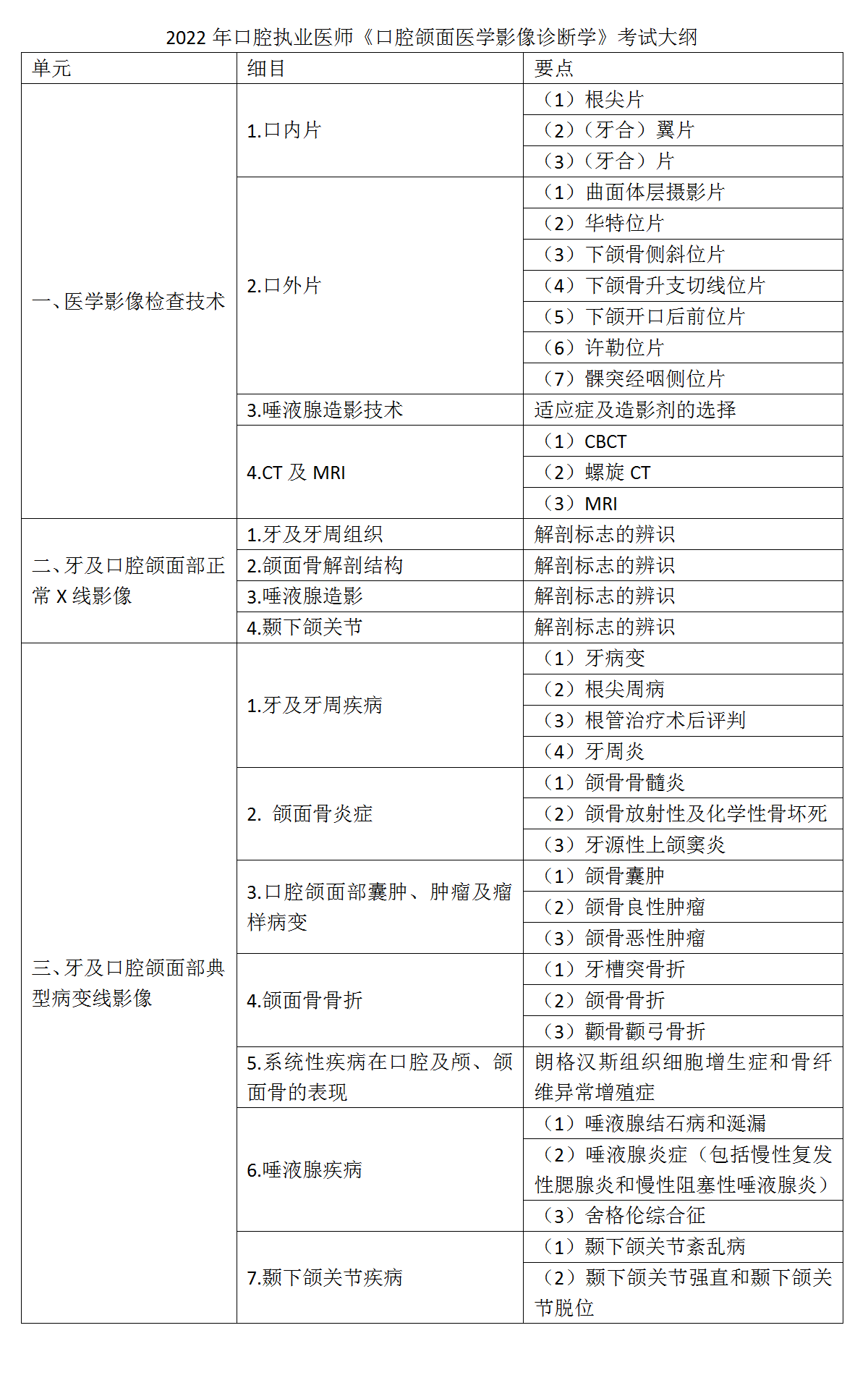 19.2022年口腔執(zhí)業(yè)醫(yī)師《口腔頜面醫(yī)學影像診斷學》考試大綱_01
