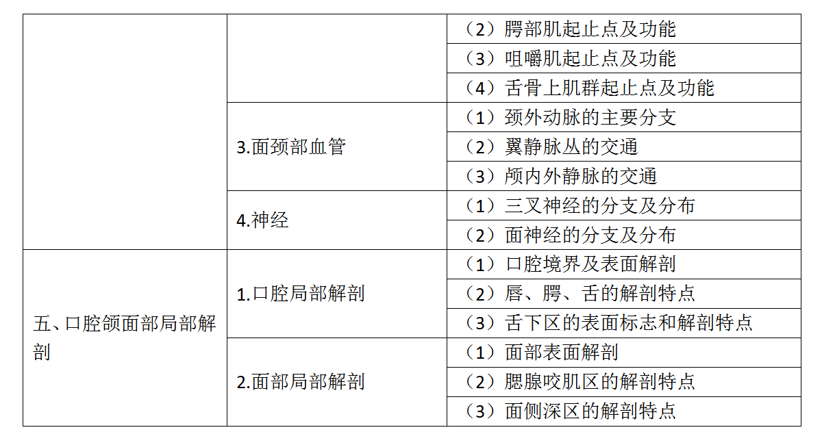 2.2022年口腔助理醫(yī)師《口腔解剖生理學》考試大綱_02