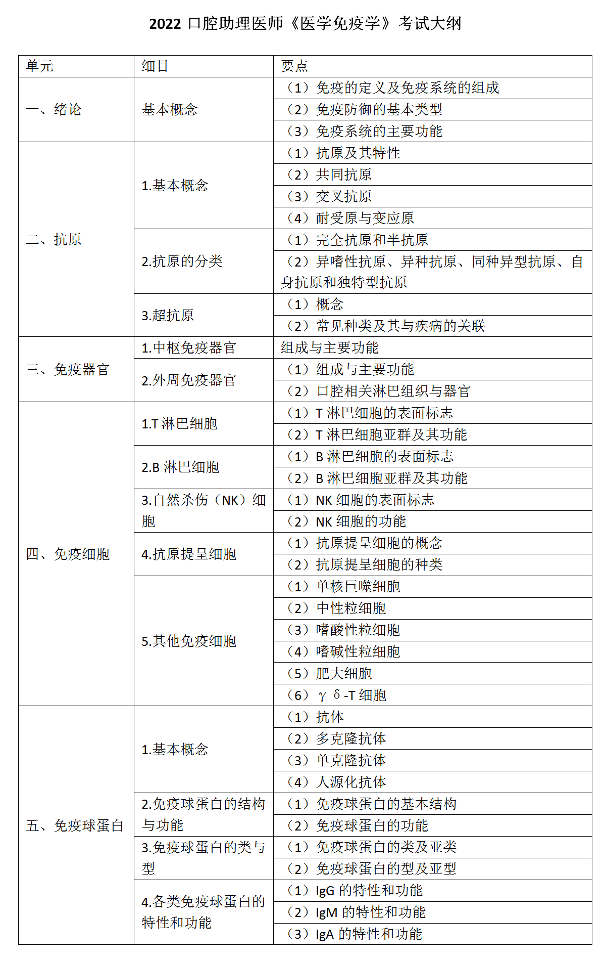 4.2022年口腔助理醫(yī)師《醫(yī)學免疫學》考試大綱_01