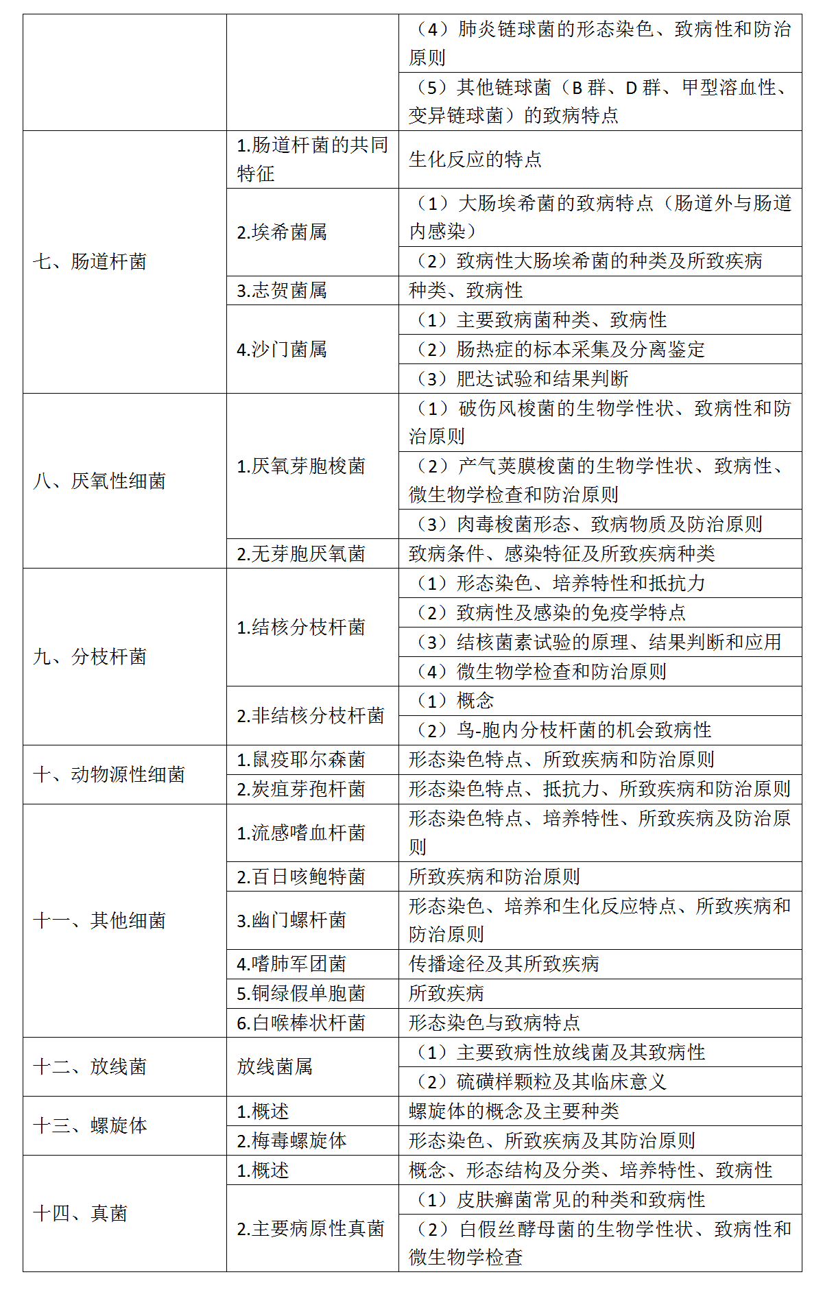 5.2022年口腔助理醫(yī)師《醫(yī)學微生物學》考試大綱_02