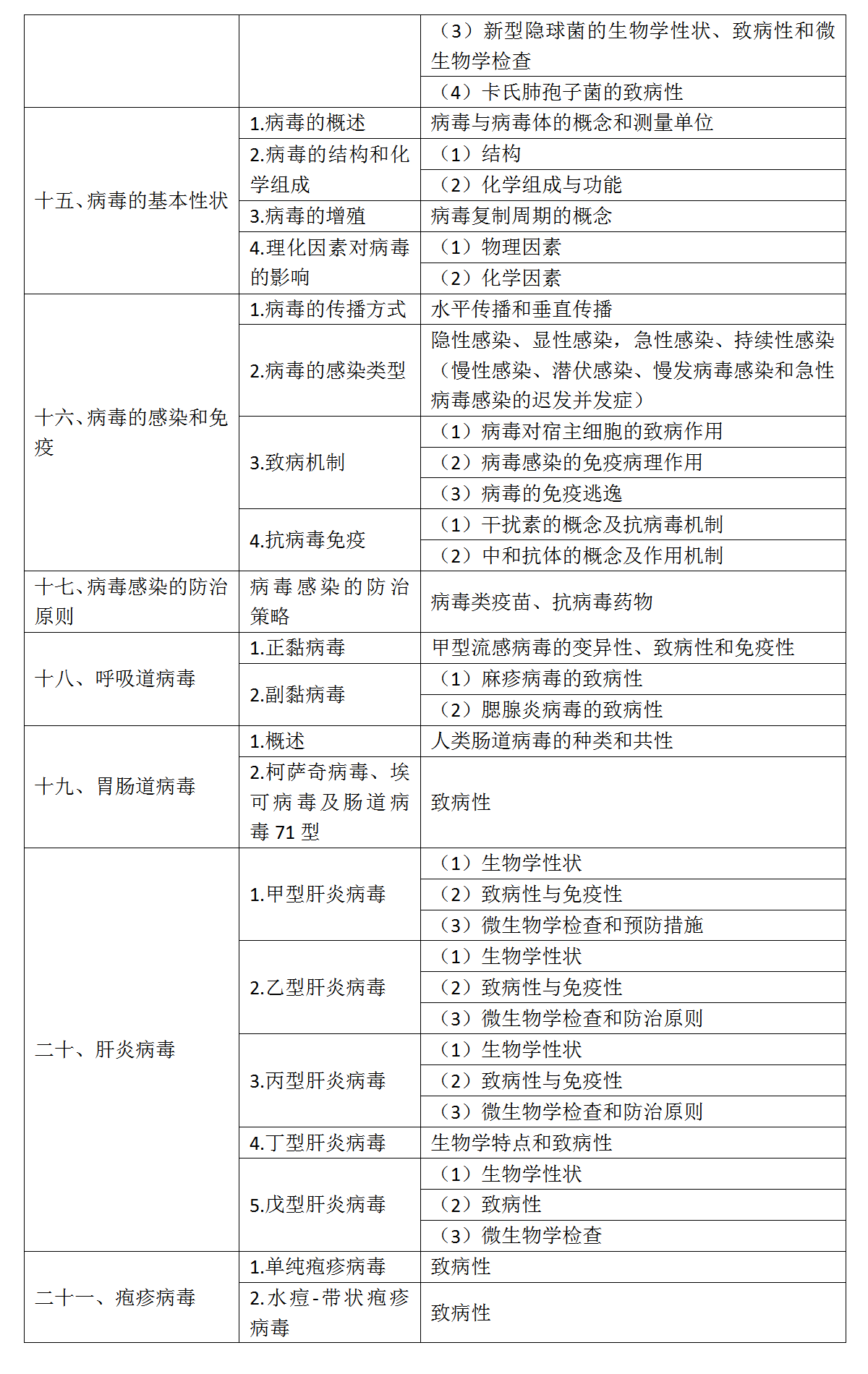 5.2022年口腔助理醫(yī)師《醫(yī)學微生物學》考試大綱_03