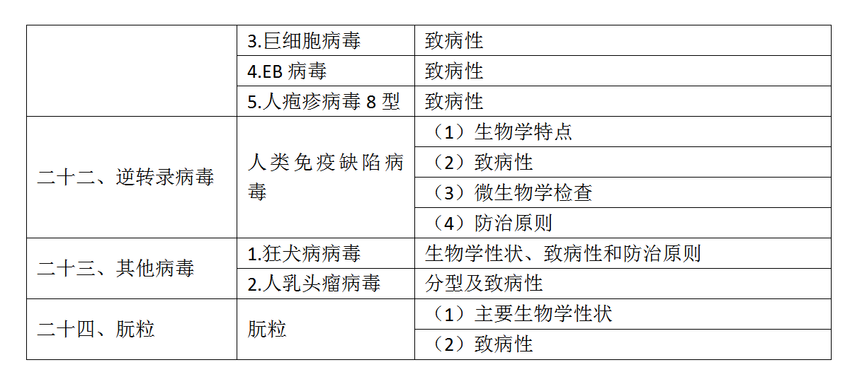 5.2022年口腔助理醫(yī)師《醫(yī)學微生物學》考試大綱_04