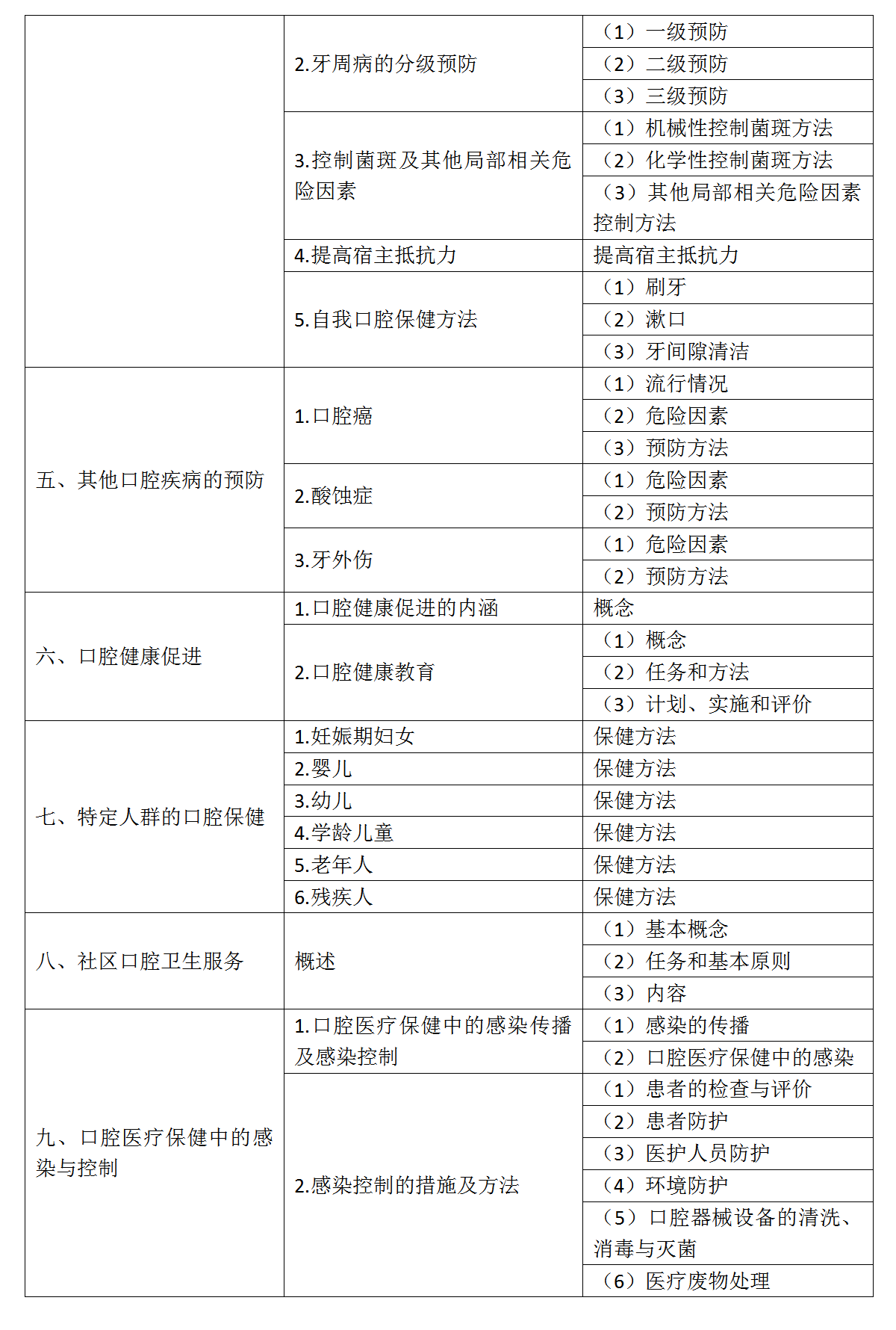 11.2022年口腔助理醫(yī)師《口腔預(yù)防醫(yī)學》考試大綱_02