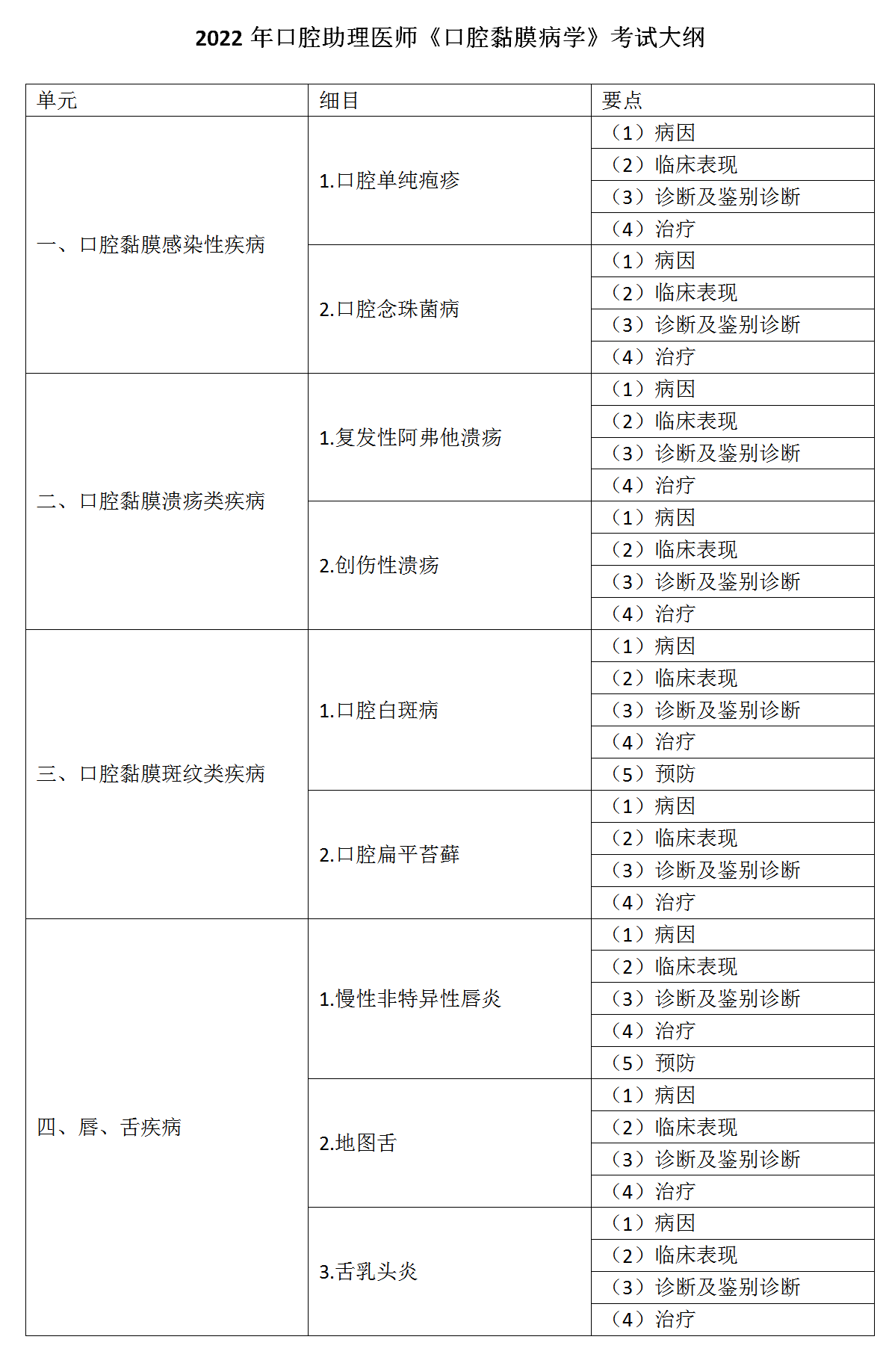 15.2022年口腔助理醫(yī)師《口腔黏膜病學(xué)》考試大綱_01