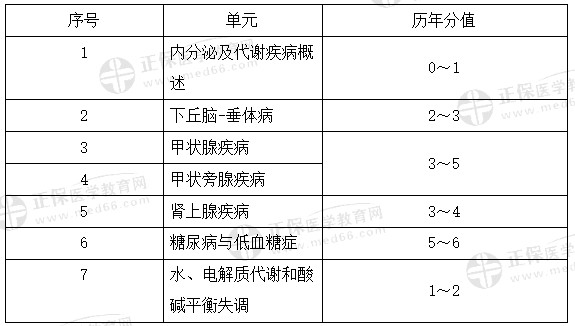 代謝、內(nèi)分泌系統(tǒng)