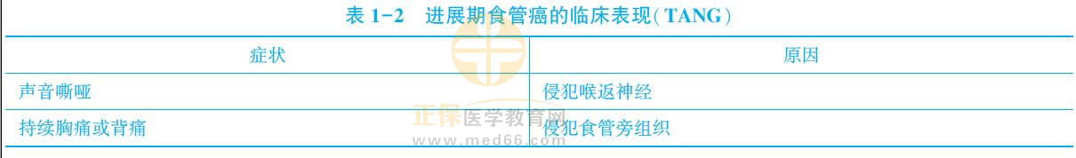 食管癌知識(shí)點(diǎn)1