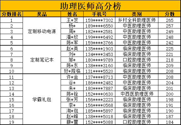 助理高分榜獲獎名單