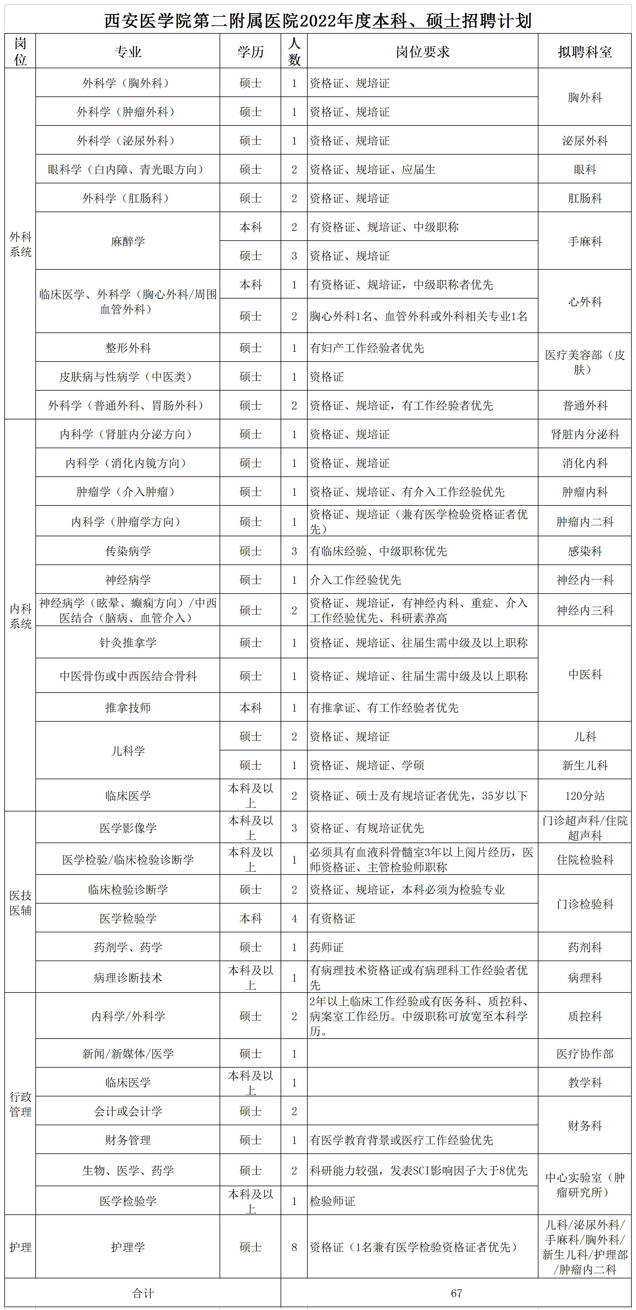 附件2：2022年招聘計劃(本科、碩士)