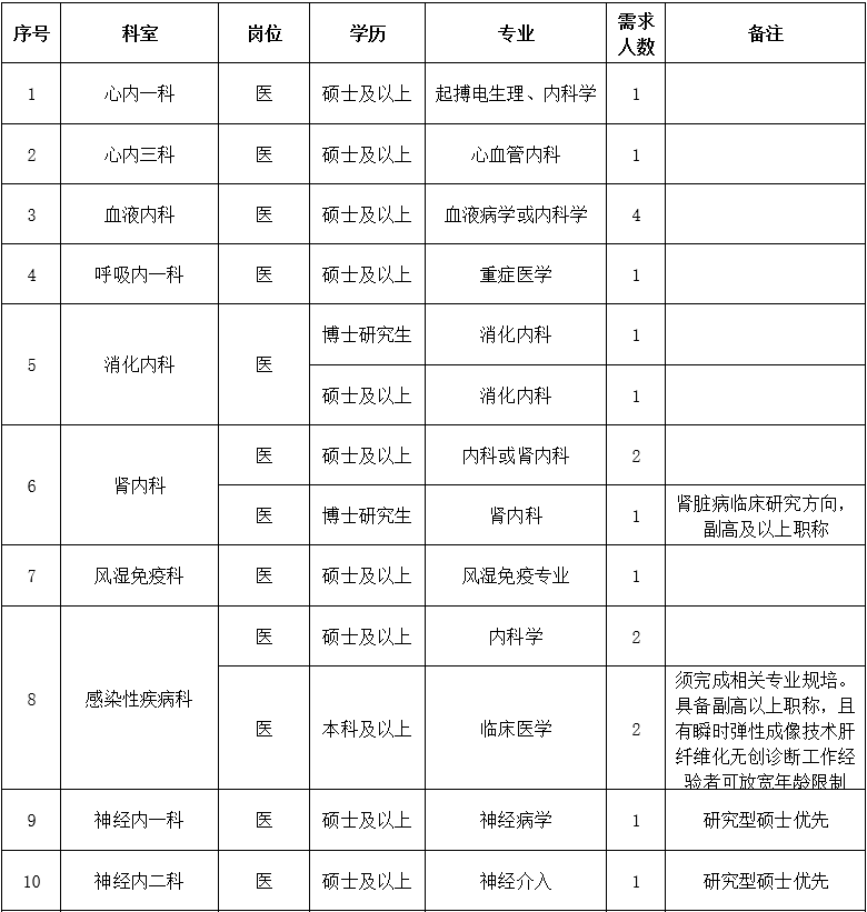 二、醫(yī)技藥研護(hù)崗位