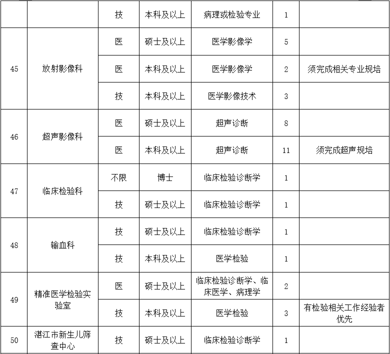 二、醫(yī)技藥研護(hù)崗位8