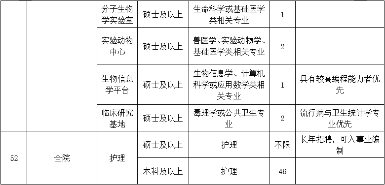 二、醫(yī)技藥研護(hù)崗位10