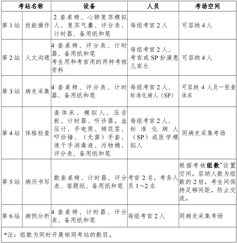 表 2 兒科住院醫(yī)師規(guī)范化培訓結業(yè)臨床實踐能力考核考站設置