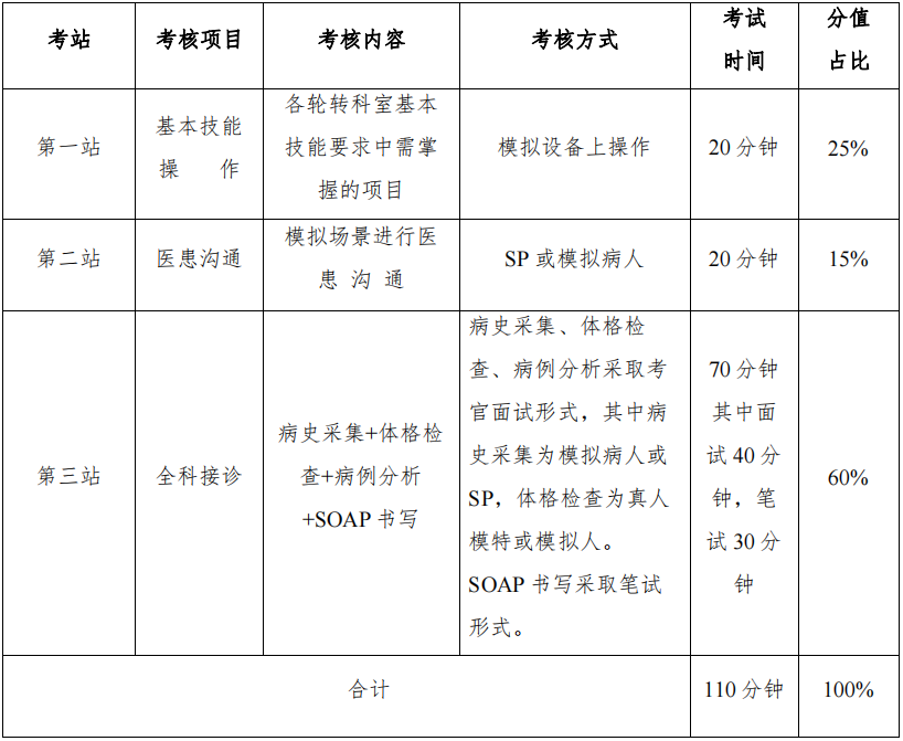 全科住院醫(yī)師規(guī)范化培訓(xùn)結(jié)業(yè)臨床實(shí)踐能力考核考站設(shè)置