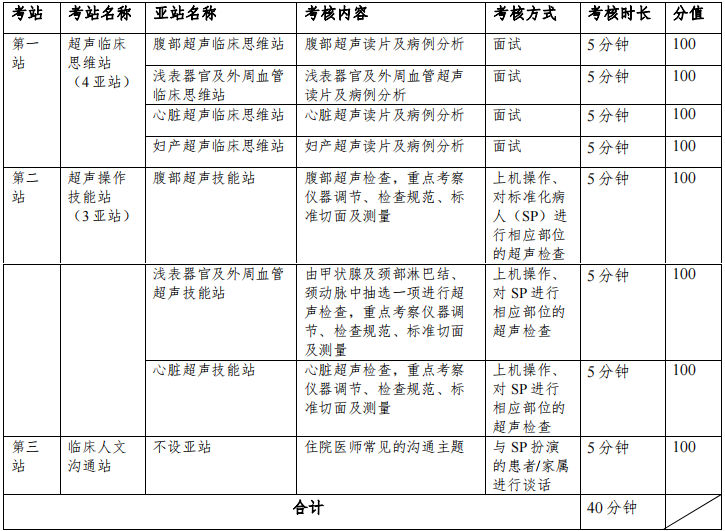 超聲科住院醫(yī)師規(guī)范化培訓(xùn)結(jié)業(yè)臨床實踐能力考核具體設(shè)置