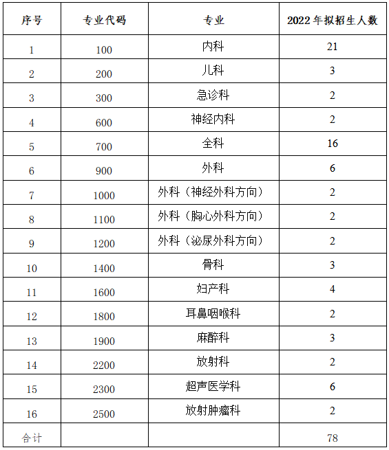 湛江中心人民醫(yī)院2022年住院醫(yī)師規(guī)范化培訓招錄人數(shù)
