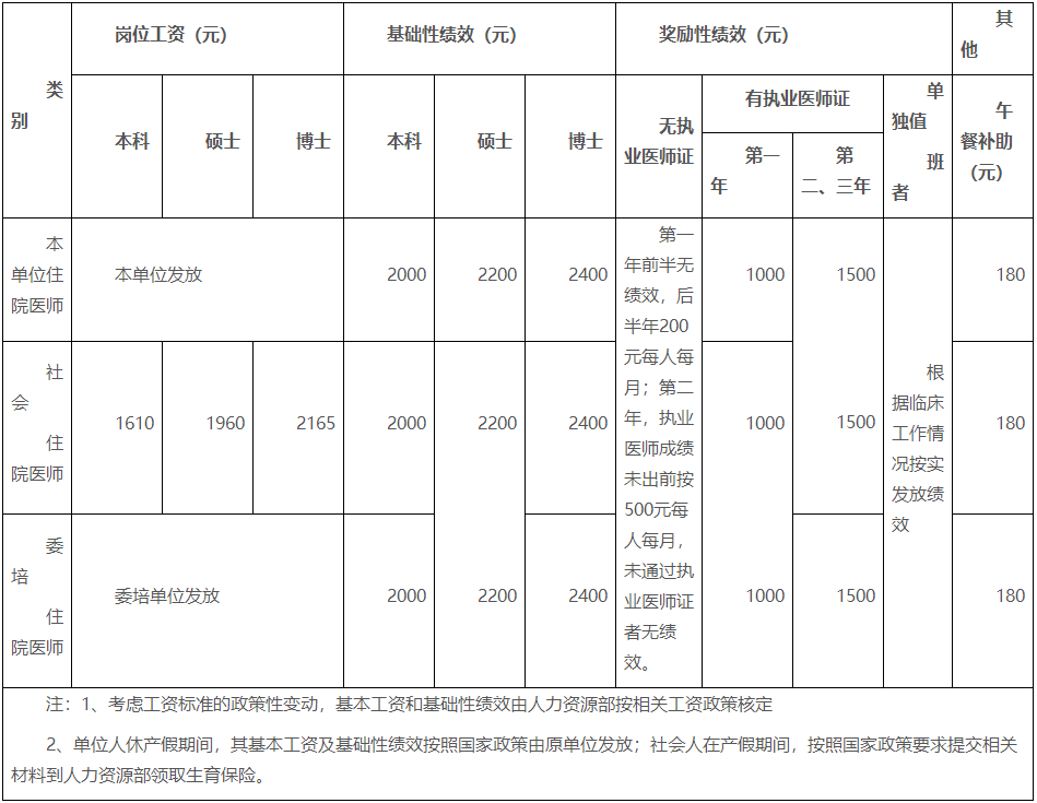 湖南醫(yī)藥學(xué)院第一附屬醫(yī)院2022年住院醫(yī)師規(guī)范化培訓(xùn)崗位工資、基礎(chǔ)性績效、獎勵性績效及午餐補(bǔ)助標(biāo)準(zhǔn)