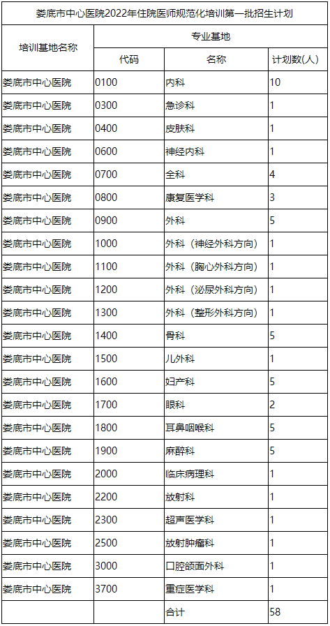 婁底市中心醫(yī)院2022年住院醫(yī)師規(guī)范化培訓(xùn)第一批招生計劃