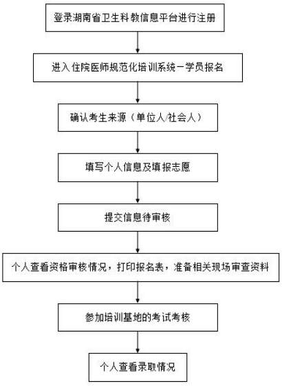 湖南省住院醫(yī)師規(guī)范化培訓(xùn)報(bào)名流程