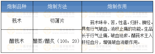 莪術(shù)的炮制方法、炮制作用