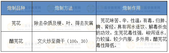 芫花的炮制方法、炮制作用