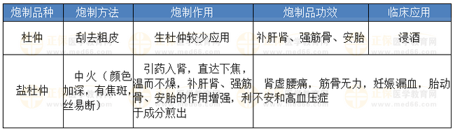 杜仲的炮制方法、作用、功效、應用