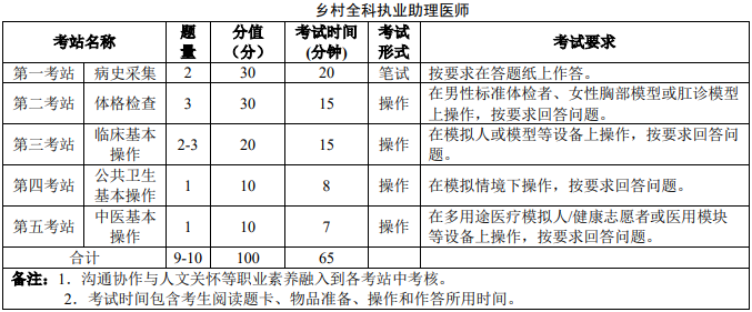 鄉(xiāng)村全科助理醫(yī)師實踐技能考試
