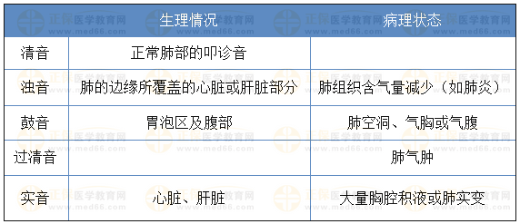 叩診的生理情況、病理狀態(tài)