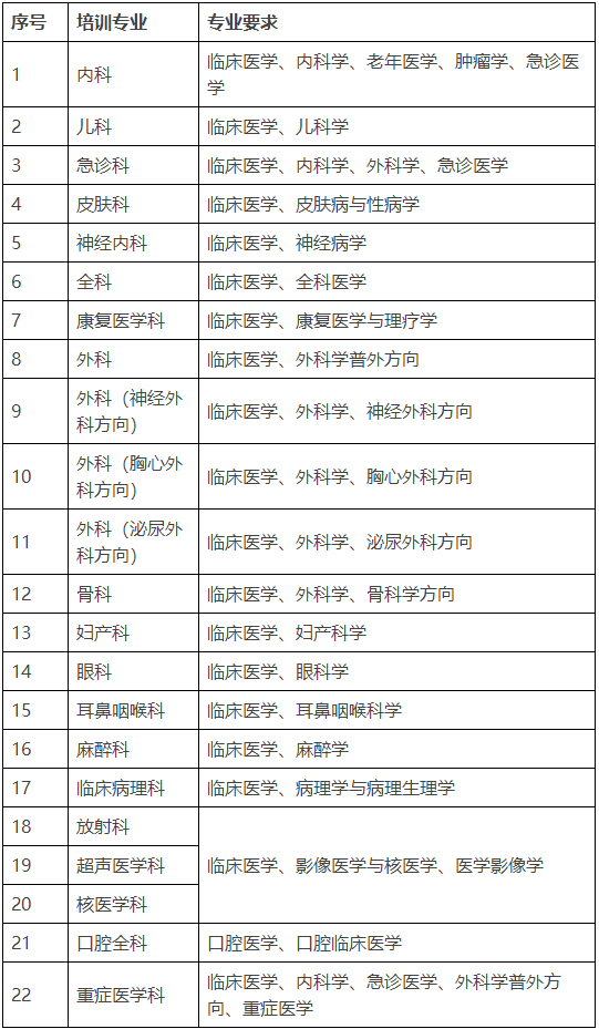 珠海市人民醫(yī)院2022年住院醫(yī)師規(guī)范化培訓(xùn)招錄專(zhuān)業(yè)