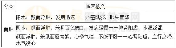 望面部病變的臨床表現(xiàn)及意義 面部 望面部病變的臨床表現(xiàn)及意義 面部